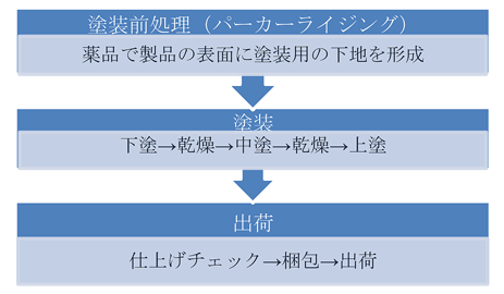 coating_step